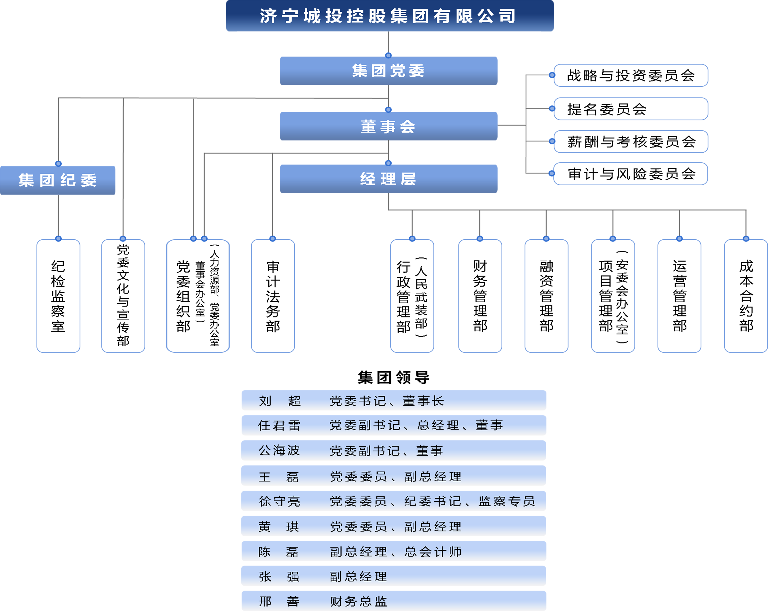 组织架构